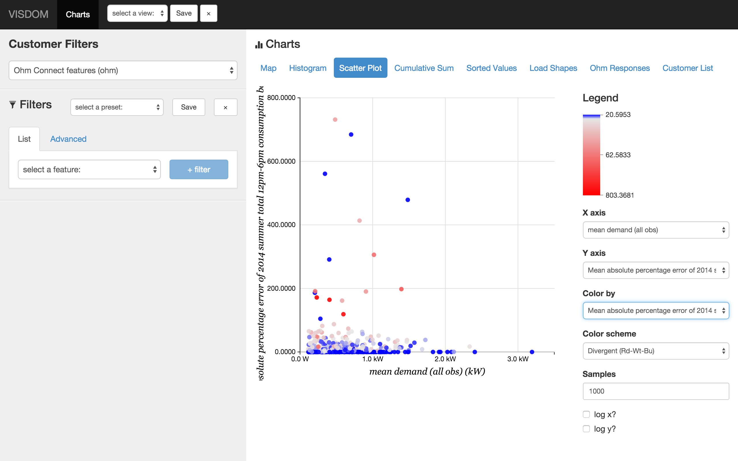 Baseline Estimation Error of Total Consumption